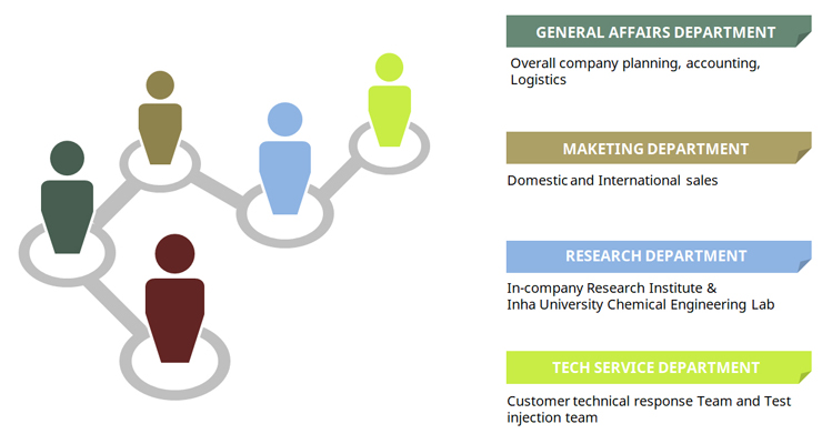 ORG CHART